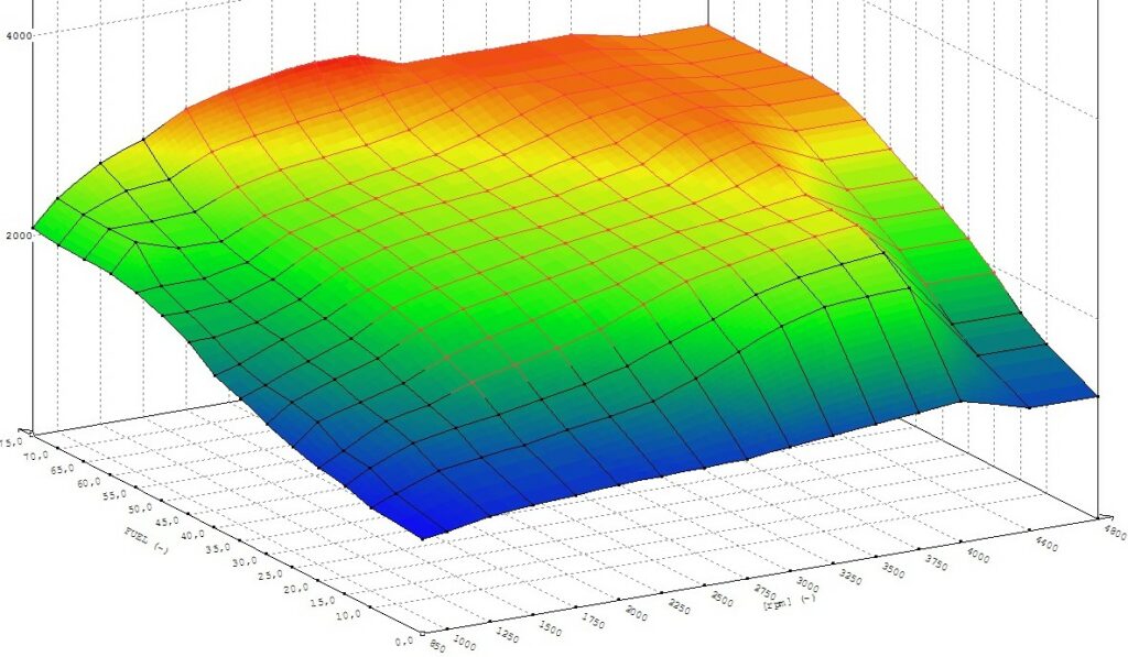 gráfico 3d combustível por rotação